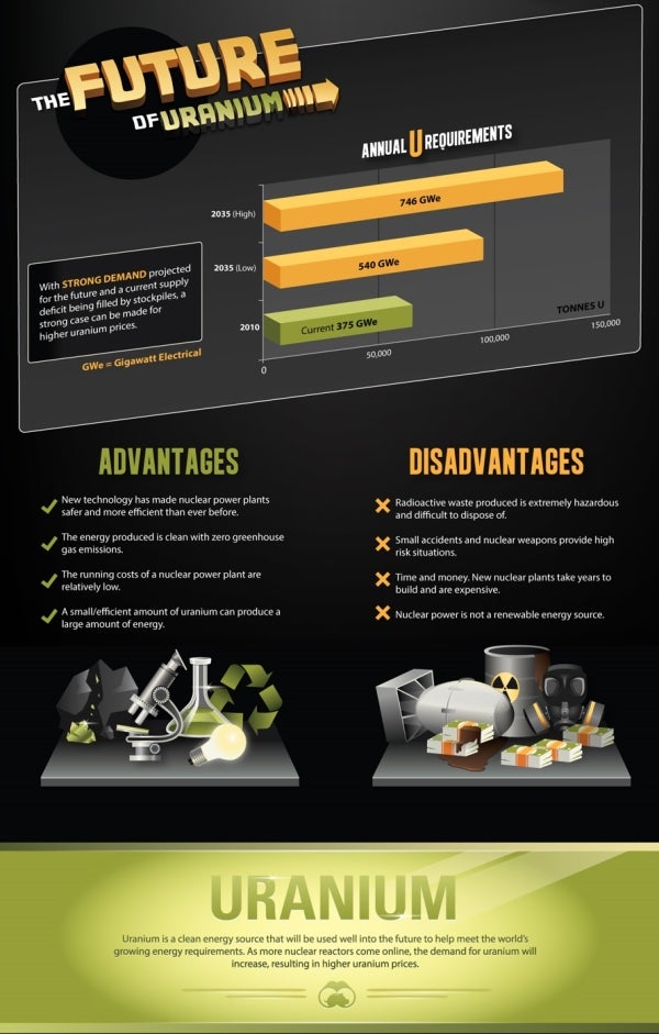 Infographic Uranium and Nuclear Energy Past, Future and Potential